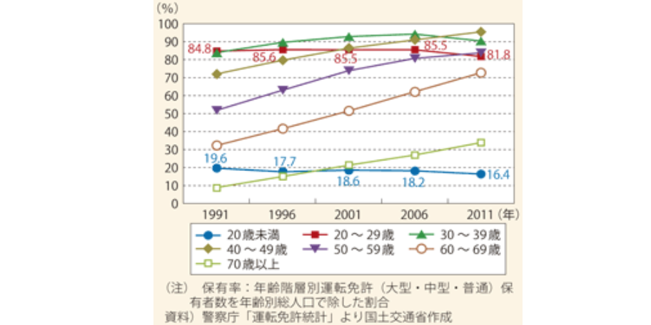 免許保有率